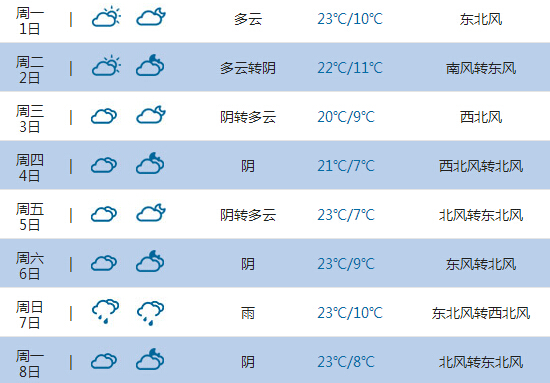 高中 高考動態 > 正文2015高考氣象臺:全國31省市天氣預報(6月7日-8日