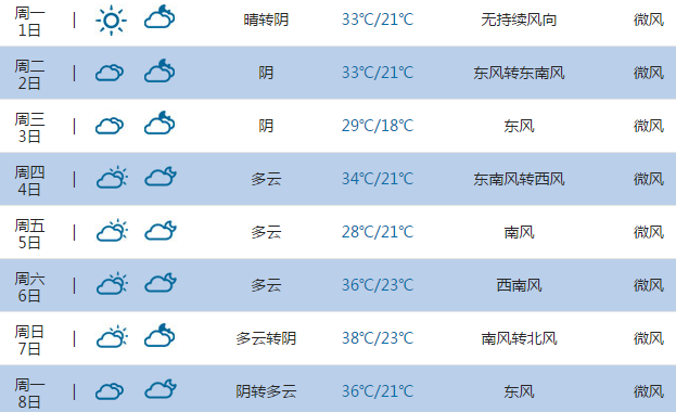 2015高考气象台:鹤壁天气预报(6月7日
