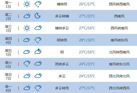 2015高考氣象臺:松原天氣預報(6月7日-8日)