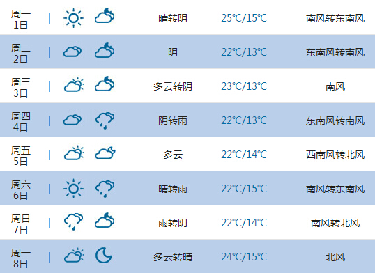 2015高考气象台:丹东天气预报(6月7日-8日)