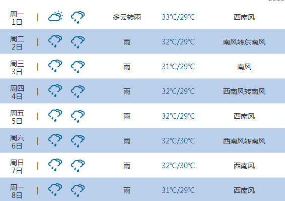 2015高考气象台:三亚天气预报(6月7日-8日)