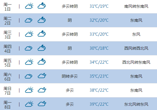 2015高考气象台:宿迁天气预报(6月7日-8日)
