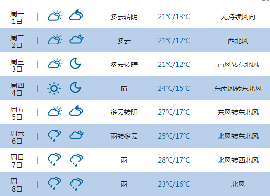 2015高考氣象臺:烏魯木齊天氣預報(6月7日-8日)