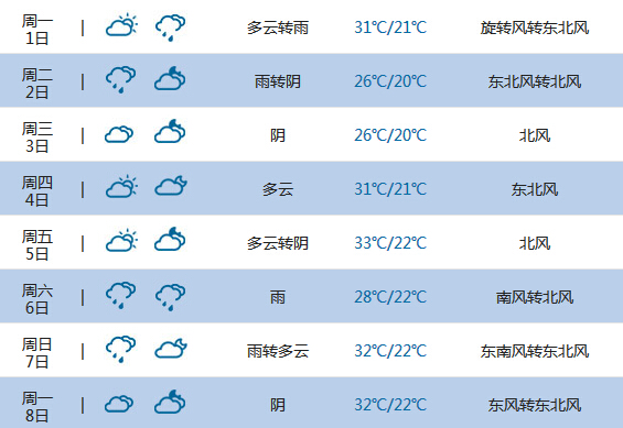 2015高考气象台:巴中天气预报(6月7日-8日)