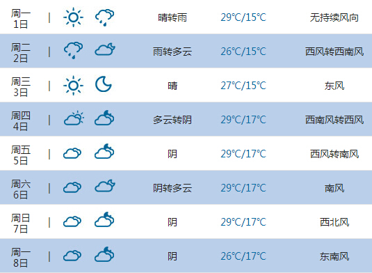 2015高考气象台:伊宁天气预报(6月7日-8日)