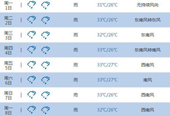 2015高考氣象臺:茂名天氣預報(6月7日-8日)