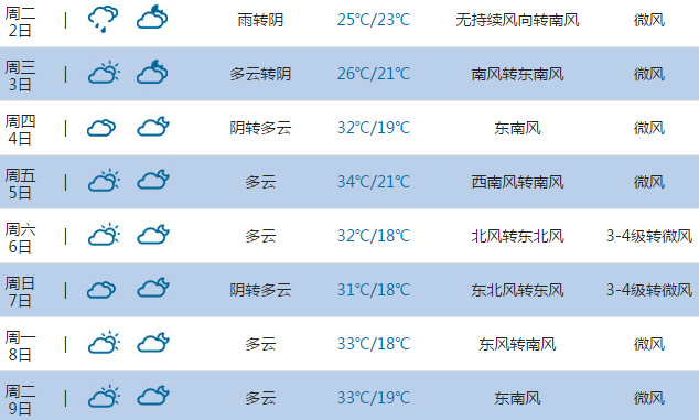 2015高考氣象臺:曲阜天氣預報(6月7日-8日)