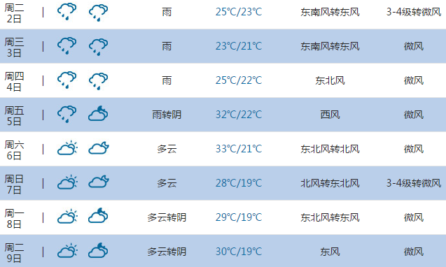 2015高考氣象臺:合肥天氣預報(6月7日-8日)