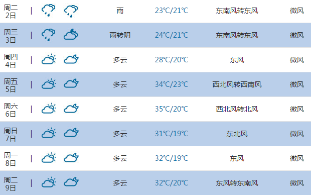 2015高考氣象臺:宿州天氣預報(6月7日-8日)