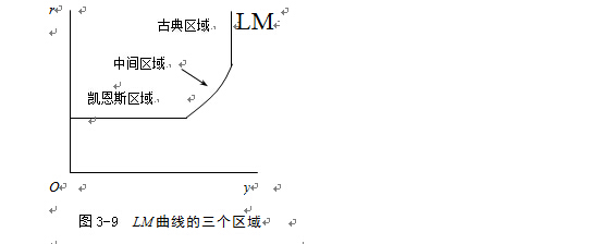 2016考研宏觀經濟學基礎知識lm曲線斜率及區域