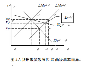 從圖中可以看到,兩條lm曲線的斜率是相同的,is曲線的斜率不同,初始時