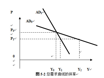 2016考研宏觀經濟學基礎知識總需求曲線斜率