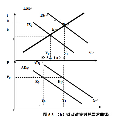 2016考研宏觀經濟學基礎知識總需求曲線的移動