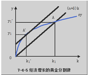 在新古典增长模型中 人口增长率的上升(2)