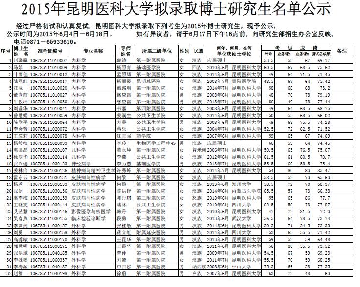 昆明醫科大學考博2015年擬錄取博士研究生公示