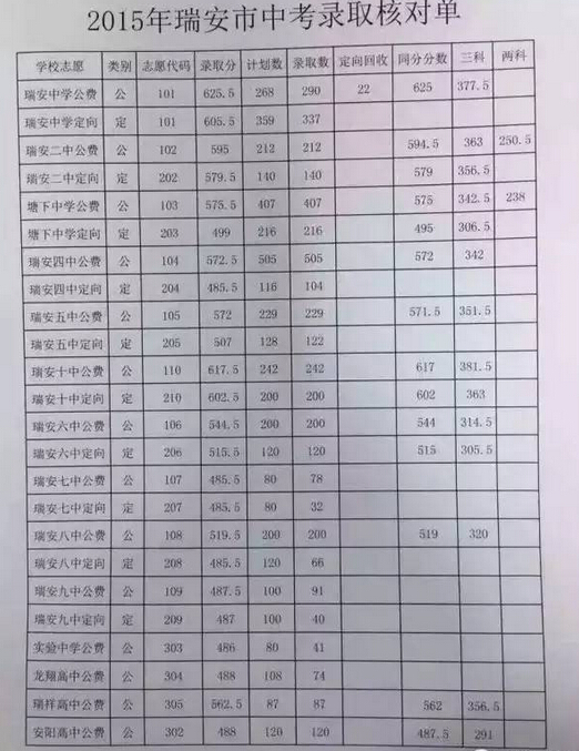 2015年浙江温州瑞安中考录取分数线