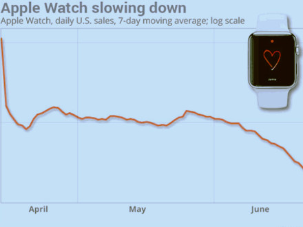 数据报告显示Apple Watch销量跳水(图)