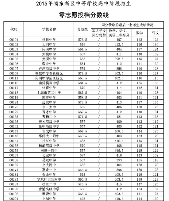 2015上海浦東新區中考零志願投檔分數線