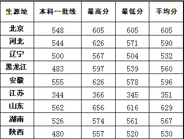 2015年全國各省高考錄取分數線