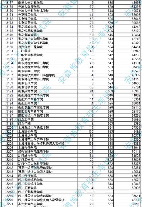安徽2015高考三本院校投檔分數線及名次(文史)