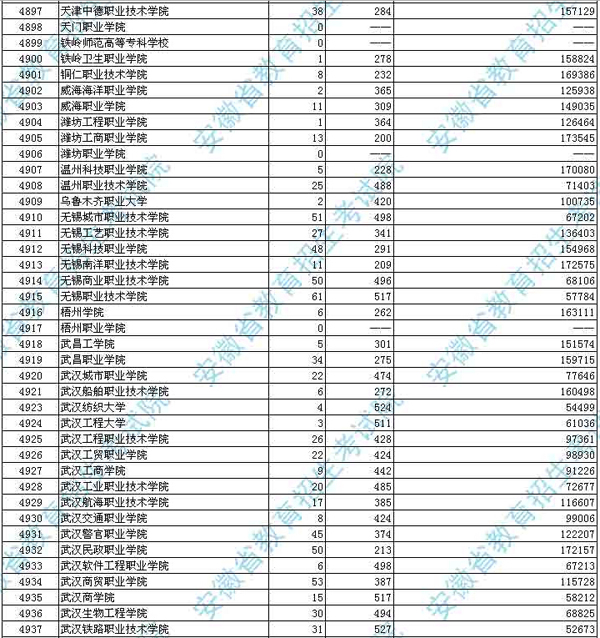 安徽2015高考高職專科投檔分數線及名次文史