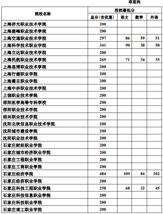 2015河北高考專科一志願平行投檔分數線(文史)