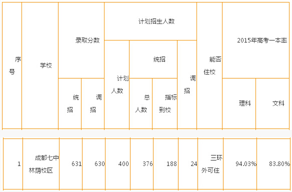 2015年成都七中(林荫校区)中考录取分数线