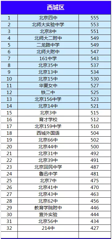 北京西城区小学排名_北京西城区(2)