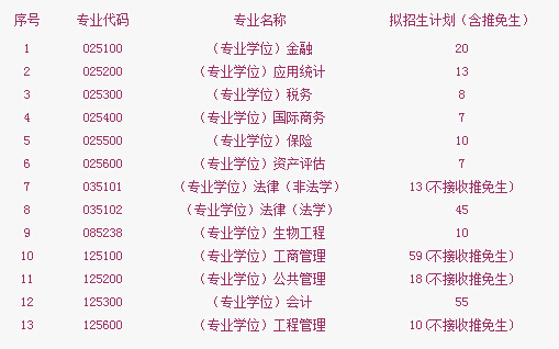 河北经贸大学2016年研究生招生信息