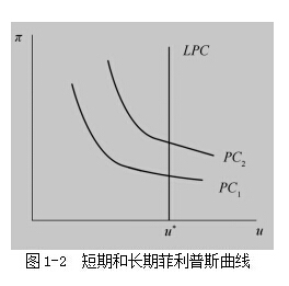 2016考研宏觀經濟學必考論述題:菲利普斯曲線_考研_新東方在線