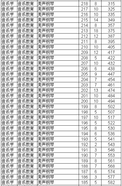 辽宁2016年高考音乐学专业(专门化)统考成绩统计表