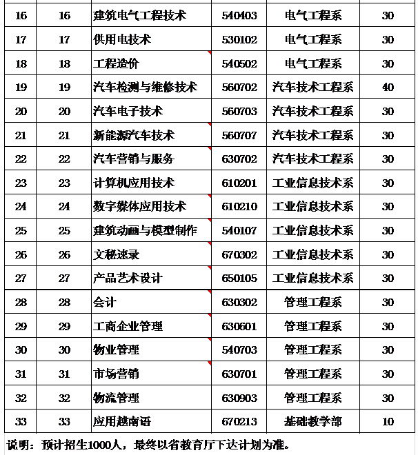 雲南機電職業技術學院2016年單獨招生簡章