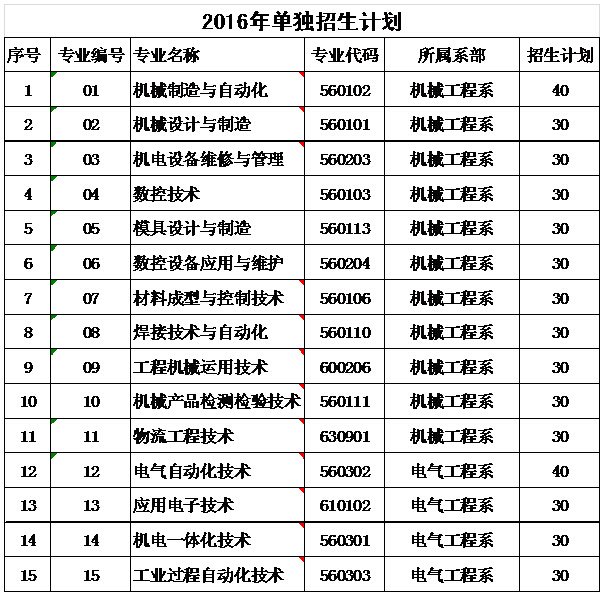 雲南機電職業技術學院2016年單獨招生簡章