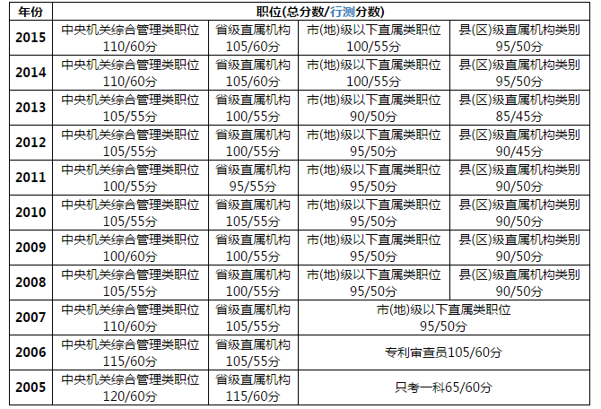 国家公务员考试历年分数线(2005—2015年).png