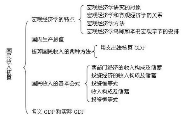 gdp知识框架宏观经济学_2017考研 宏观经济学知识框架 5