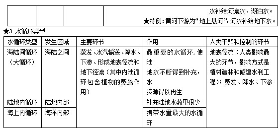 高中地理必修一知識點:自然界的水循環