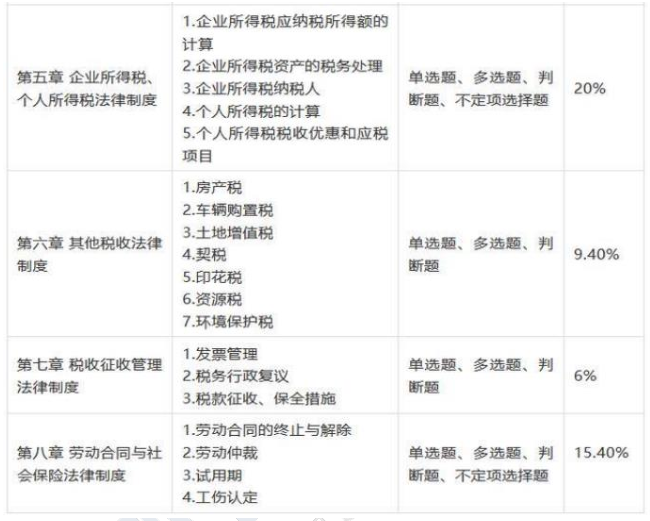 2021年初级会计职称《经济法基础》考试各章考点分值预测