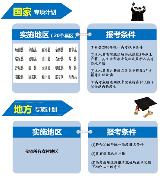 一张图看懂安徽2016年三大专项计划实施办法