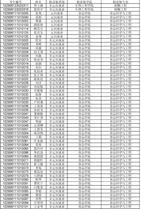 江南大学2016年博士研究生拟录取名单江苏