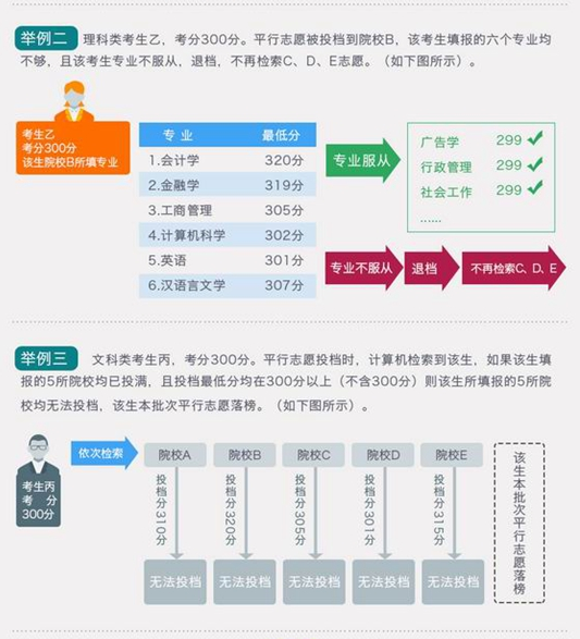 2016江苏高考志愿填报:图解平行志愿投档规则