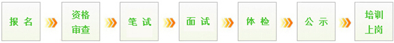 山东省“三支一扶”计划招募流程