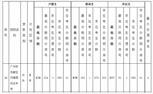 2016广东邝维煜纪念中学中考录取分数线