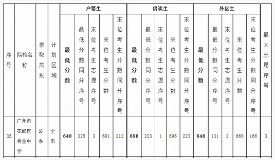 2016廣東花都區秀全中學中考錄取分數線