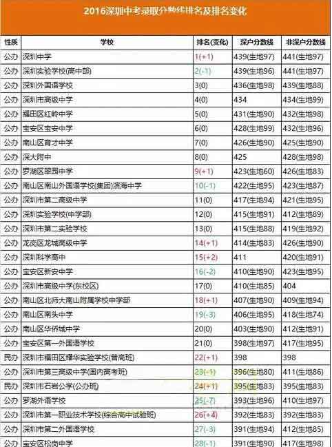 深圳高级中学中考录取分数线2020