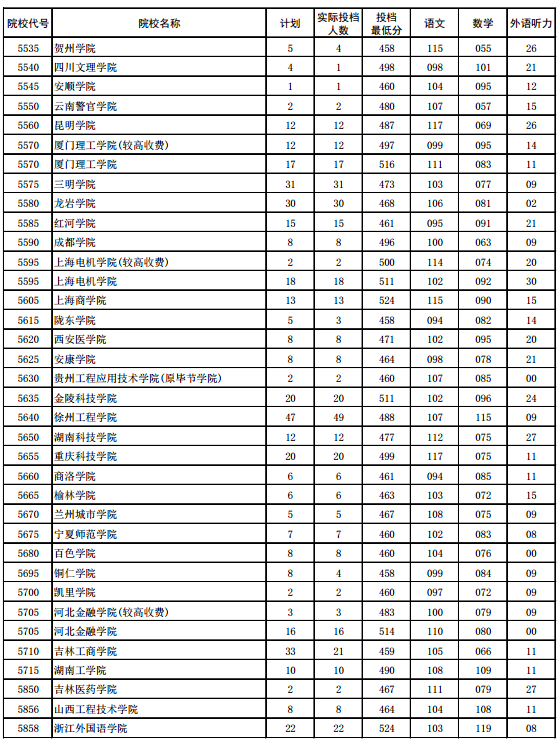 2016河南高考二本投檔分數線(文科)