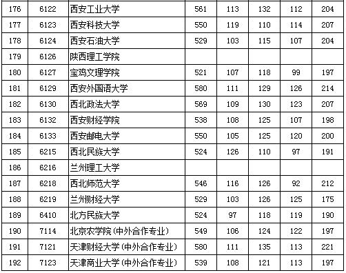 北京2016高考二本录取最低分数线文史类