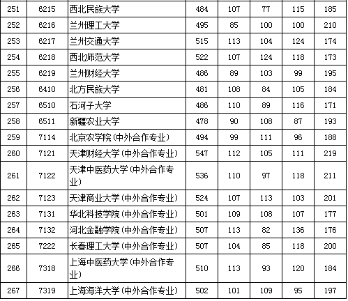 北京2016高考二本录取最低分数线理工类