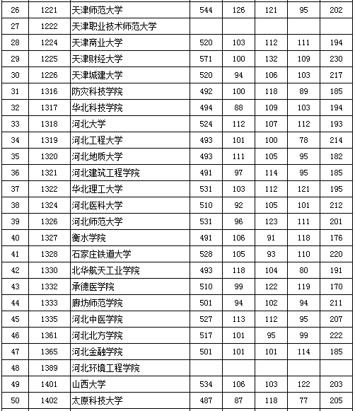 北京2016高考二本錄取最低分數線(理工類)