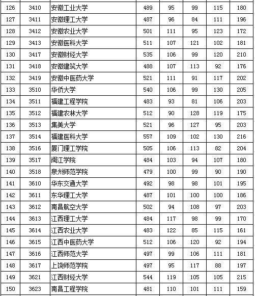 北京2016高考二本錄取最低分數線(理工類)