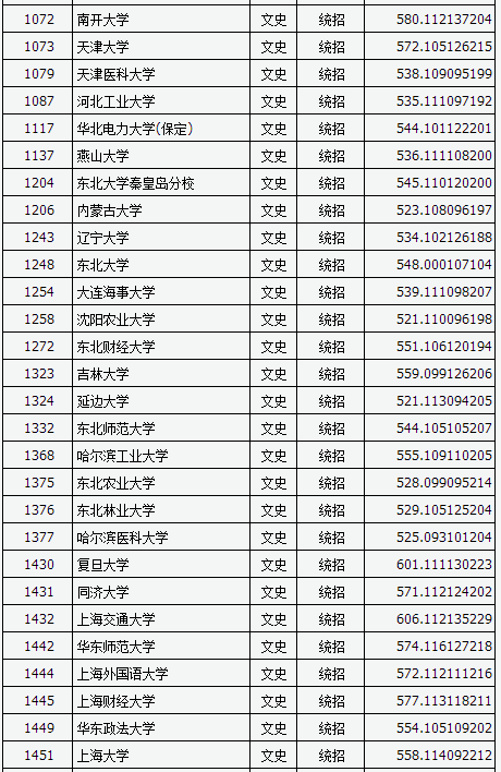2016山西高考一本a类院校投档线(文史类)